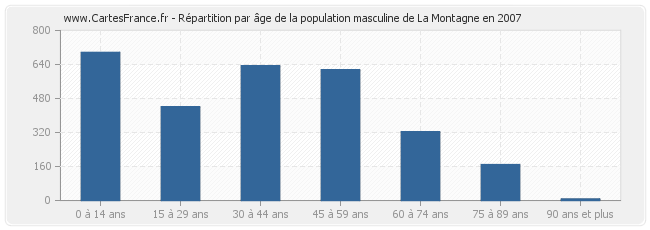 Répartition par âge de la population masculine de La Montagne en 2007